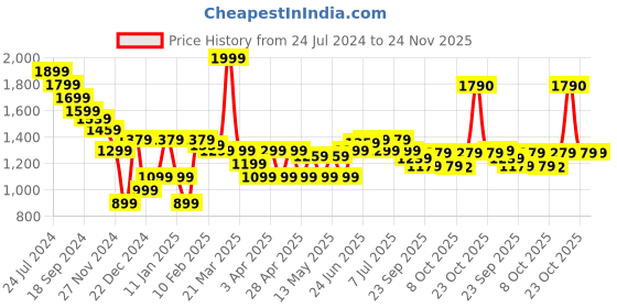 myntra.com RARE RABBIT Men Polin Regular Fit Mid-Rise Pleated Trousers rare rabbit Price History Graph from 24 Jul 2024 to 24 Nov 2025