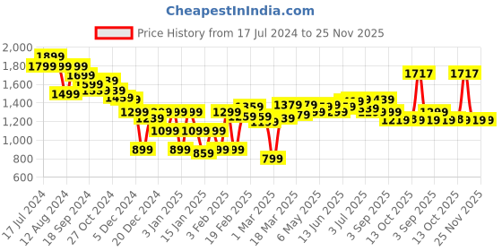 myntra.com RARE RABBIT Men Polin Regular Fit Mid-Rise Pleated Trousers rare rabbit Price History Graph from 17 Jul 2024 to 25 Nov 2025