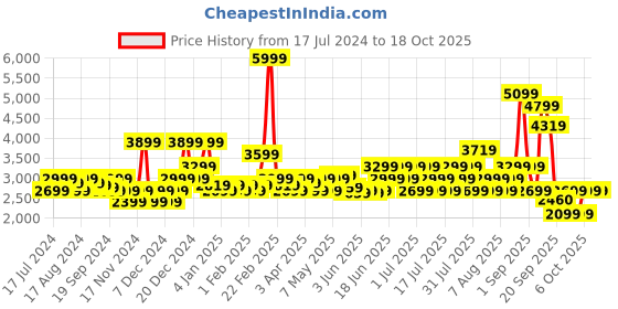 myntra.com RARE RABBIT Men Polin Regular Fit Stretchable Jeans rare rabbit Price History Graph from 17 Jul 2024 to 18 Oct 2025