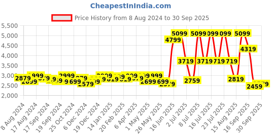 myntra.com RARE RABBIT Men Polin Regular Fit Stretchable Jeans rare rabbit Price History Graph from 8 Aug 2024 to 30 Sep 2025