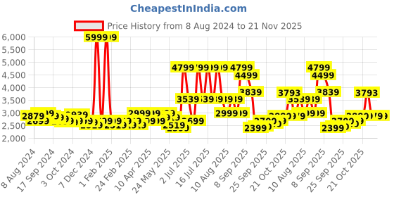 myntra.com RARE RABBIT Men Polin Regular Fit Stretchable Jeans rare rabbit Price History Graph from 8 Aug 2024 to 20 Nov 2025