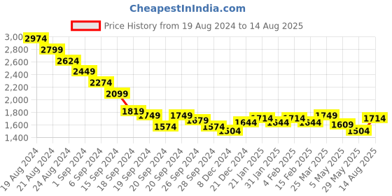myntra.com RARE RABBIT Men Polo Collar Applique T-shirt rare rabbit Price History Graph from 19 Aug 2024 to 14 Aug 2025