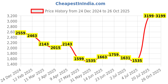 myntra.com RARE RABBIT Men Polo Collar Applique T-shirt rare rabbit Price History Graph from 24 Dec 2024 to 26 Oct 2025
