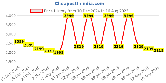 myntra.com RARE RABBIT Men Polo Collar Applique T-shirt rare rabbit Price History Graph from 10 Dec 2024 to 16 Aug 2025