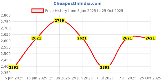 myntra.com RARE RABBIT Men Polo Collar Applique T-shirt rare rabbit Price History Graph from 5 Jun 2025 to 25 Oct 2025