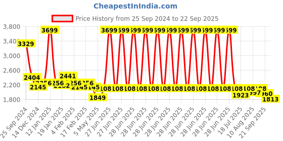 myntra.com RARE RABBIT Men Polo Collar Brand Logo Printed T-shirt rare rabbit Price History Graph from 25 Sep 2024 to 22 Sep 2025