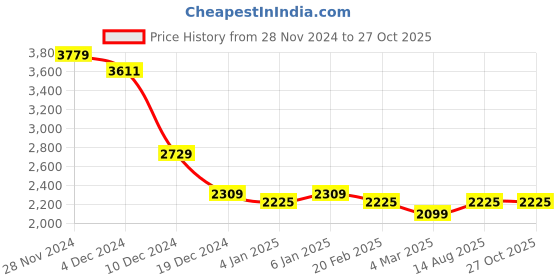 myntra.com RARE RABBIT Men Polo Collar Extended Sleeves Pockets T-shirt rare rabbit Price History Graph from 28 Nov 2024 to 27 Oct 2025