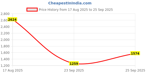myntra.com RARE RABBIT Men Polo Collar Extended Sleeves Pockets T-shirt rare rabbit Price History Graph from 17 Aug 2025 to 25 Sep 2025