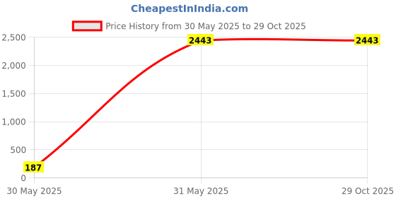 myntra.com RARE RABBIT Men Polo Collar Extended Sleeves T-shirt rare rabbit Price History Graph from 30 May 2025 to 29 Oct 2025