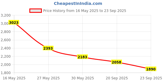 myntra.com RARE RABBIT Men Polo Collar Monochrome T-shirt rare rabbit Price History Graph from 16 May 2025 to 23 Sep 2025