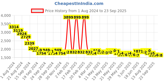 myntra.com RARE RABBIT Men Polo Collar Pockets T-shirt rare rabbit Price History Graph from 1 Aug 2024 to 23 Sep 2025