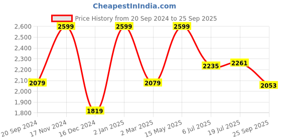 myntra.com RARE RABBIT Men Polo Collar Pockets T-shirt rare rabbit Price History Graph from 20 Sep 2024 to 25 Sep 2025