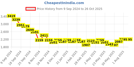 myntra.com RARE RABBIT Men Polo Collar Pockets T-shirt rare rabbit Price History Graph from 9 Sep 2024 to 26 Oct 2025