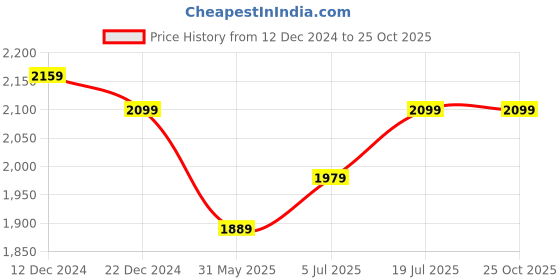 myntra.com RARE RABBIT Men Polo Collar Pockets T-shirt rare rabbit Price History Graph from 12 Dec 2024 to 25 Oct 2025