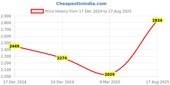 myntra.com RARE RABBIT Men Polo Collar Pockets T-shirt rare rabbit Price History Graph from 17 Dec 2024 to 17 Aug 2025