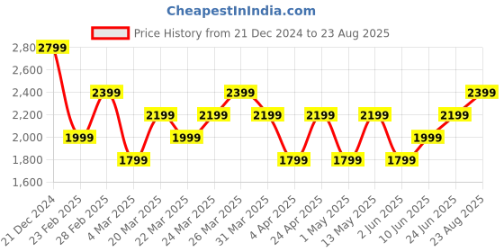 myntra.com RARE RABBIT Men Polo Collar Pockets T-shirt rare rabbit Price History Graph from 21 Dec 2024 to 23 Aug 2025