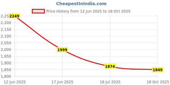myntra.com RARE RABBIT Men Polo Collar Pockets T-shirt rare rabbit Price History Graph from 12 Jun 2025 to 18 Oct 2025