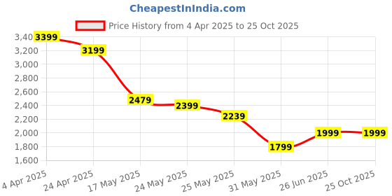 myntra.com RARE RABBIT Men Polo Collar Pockets T-shirt rare rabbit Price History Graph from 4 Apr 2025 to 24 Oct 2025