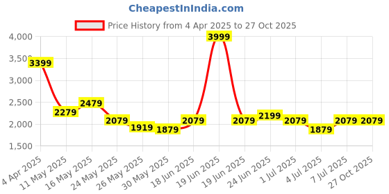 myntra.com RARE RABBIT Men Polo Collar Pockets T-shirt rare rabbit Price History Graph from 4 Apr 2025 to 26 Oct 2025
