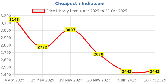 myntra.com RARE RABBIT Men Polo Collar Pockets T-shirt rare rabbit Price History Graph from 4 Apr 2025 to 27 Oct 2025