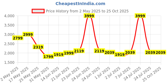 myntra.com RARE RABBIT Men Polo Collar Pockets T-shirt rare rabbit Price History Graph from 2 May 2025 to 25 Oct 2025