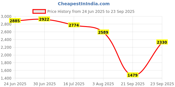 myntra.com RARE RABBIT Men Polo Collar Pockets T-shirt rare rabbit Price History Graph from 24 Jun 2025 to 23 Sep 2025