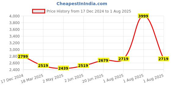 myntra.com RARE RABBIT Men Polo Collar Raw Edge T-shirt rare rabbit Price History Graph from 17 Dec 2024 to 1 Aug 2025