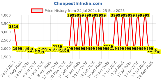 myntra.com RARE RABBIT Men Polo Collar T-shirt rare rabbit Price History Graph from 24 Jul 2024 to 25 Sep 2025