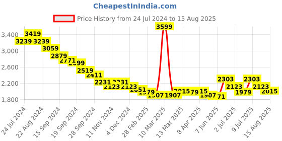 myntra.com RARE RABBIT Men Polo Collar T-shirt rare rabbit Price History Graph from 24 Jul 2024 to 15 Aug 2025