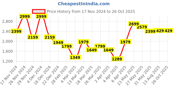 myntra.com RARE RABBIT Men Polo Collar T-shirt rare rabbit Price History Graph from 17 Nov 2024 to 26 Oct 2025