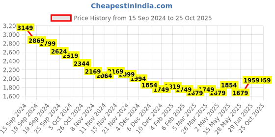 myntra.com RARE RABBIT Men Polo Collar T-shirt rare rabbit Price History Graph from 15 Sep 2024 to 25 Oct 2025