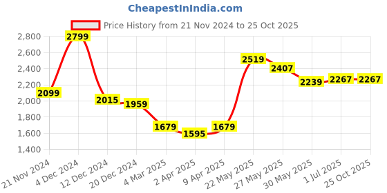 myntra.com RARE RABBIT Men Polo Collar T-shirt rare rabbit Price History Graph from 21 Nov 2024 to 25 Oct 2025
