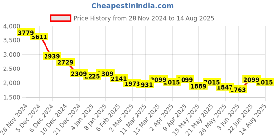 myntra.com RARE RABBIT Men Polo Collar T-shirt rare rabbit Price History Graph from 28 Nov 2024 to 14 Aug 2025