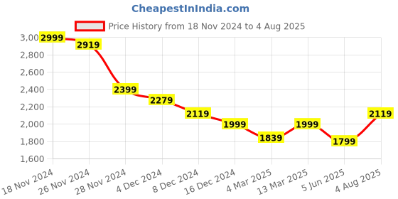 myntra.com RARE RABBIT Men Polo Collar T-shirt rare rabbit Price History Graph from 18 Nov 2024 to 4 Aug 2025