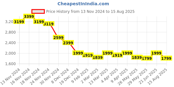 myntra.com RARE RABBIT Men Polo Collar T-shirt rare rabbit Price History Graph from 13 Nov 2024 to 15 Aug 2025