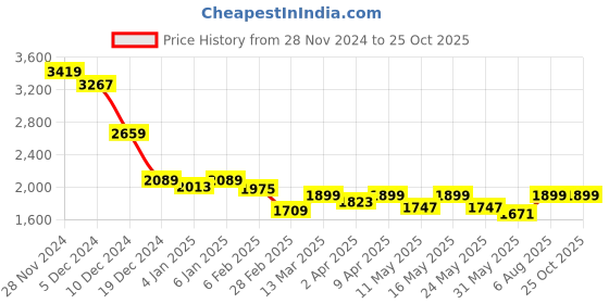 myntra.com RARE RABBIT Men Polo Collar T-shirt rare rabbit Price History Graph from 28 Nov 2024 to 25 Oct 2025