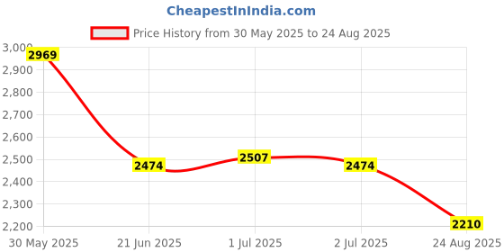 myntra.com RARE RABBIT Men Polo Collar T-shirt rare rabbit Price History Graph from 30 May 2025 to 24 Aug 2025
