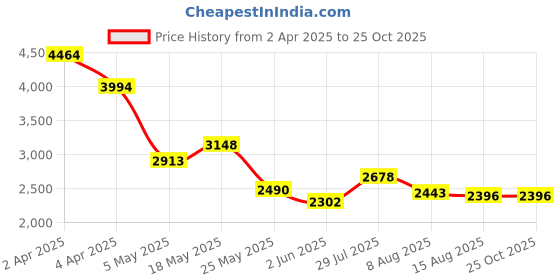 myntra.com RARE RABBIT Men Polo Collar T-shirt rare rabbit Price History Graph from 2 Apr 2025 to 25 Oct 2025