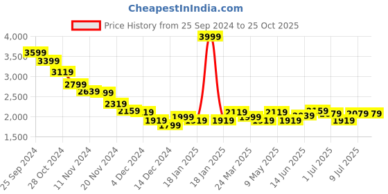 myntra.com RARE RABBIT Men Polo Contrast Collar Solid T-shirt rare rabbit Price History Graph from 25 Sep 2024 to 24 Oct 2025