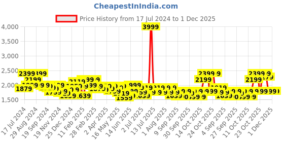 myntra.com RARE RABBIT Men Poseidon Regular Fit Floral Printed Cotton Shirt rare rabbit Price History Graph from 17 Jul 2024 to 1 Dec 2025