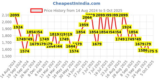myntra.com RARE RABBIT Men Potex Regular Fit Cotton Shirt rare rabbit Price History Graph from 14 Aug 2024 to 4 Oct 2025