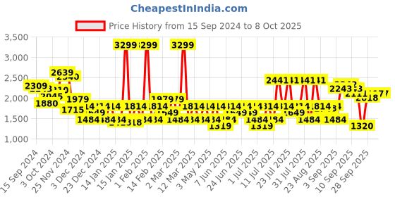 myntra.com RARE RABBIT Men Praise Graphic Print Round Neck Sweatshirt rare rabbit Price History Graph from 15 Sep 2024 to 4 Oct 2025