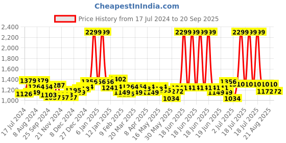 myntra.com RARE RABBIT Men Princeton Geometric Printed Cotton Slim Fit T-Shirt rare rabbit Price History Graph from 17 Jul 2024 to 20 Sep 2025
