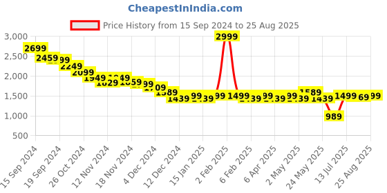 myntra.com RARE RABBIT Men Printed Applique T-shirt rare rabbit Price History Graph from 15 Sep 2024 to 25 Aug 2025