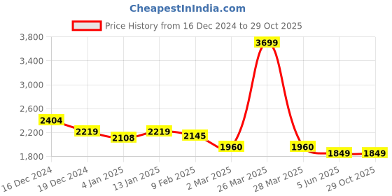 myntra.com RARE RABBIT Men Printed Applique T-shirt rare rabbit Price History Graph from 16 Dec 2024 to 28 Oct 2025