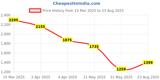 myntra.com RARE RABBIT Men Printed Applique T-shirt rare rabbit Price History Graph from 15 Mar 2025 to 23 Aug 2025