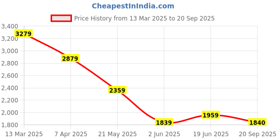 myntra.com RARE RABBIT Men Printed Applique T-shirt rare rabbit Price History Graph from 13 Mar 2025 to 20 Sep 2025
