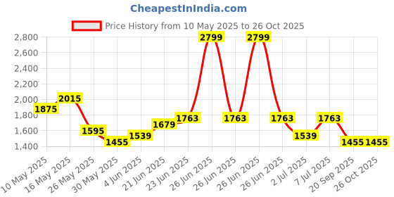 myntra.com RARE RABBIT Men Printed Applique T-shirt rare rabbit Price History Graph from 10 May 2025 to 26 Oct 2025