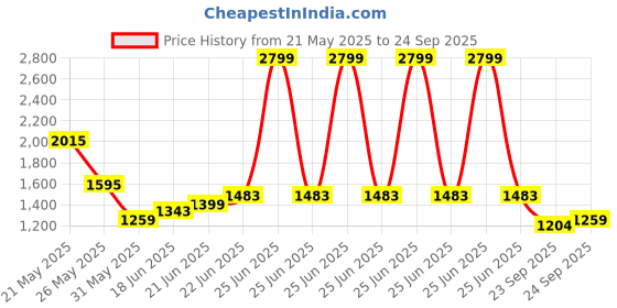 myntra.com RARE RABBIT Men Printed Applique T-shirt rare rabbit Price History Graph from 21 May 2025 to 24 Sep 2025