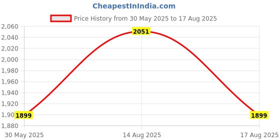 myntra.com RARE RABBIT Men Printed Applique T-shirt rare rabbit Price History Graph from 30 May 2025 to 17 Aug 2025